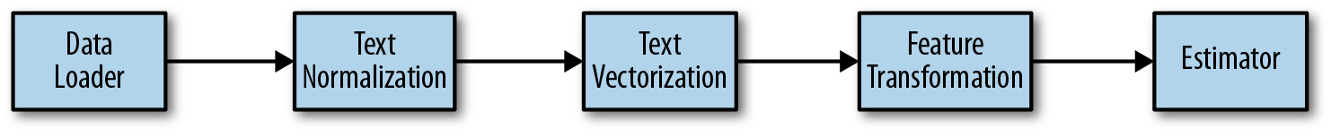 Diseño de un pipeline de procesamiento de texto