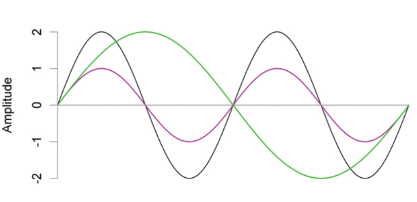 Simple repeating signal showing Amplitude vs Time