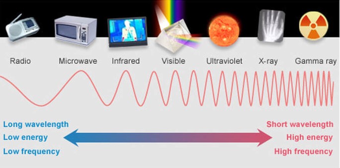 Tipos de ondas electromagnéticas