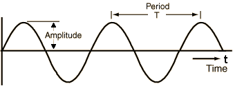 Simple repeating signal showing Amplitude vs Time