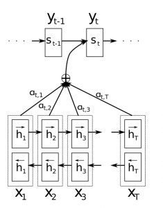 Estructura interna de una red RNN con un modelo de atención.