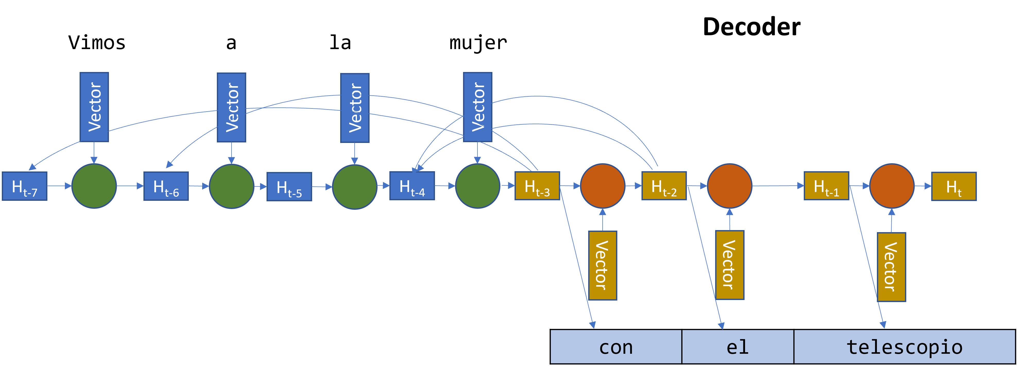 Permitiendole al decoder acceder a las representaciones intermedias del encoder.