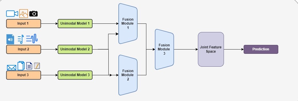 Modelos multimodales