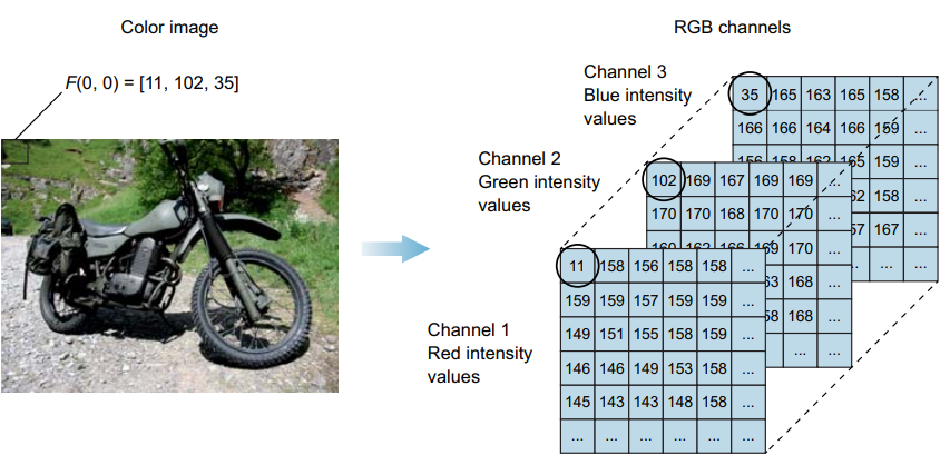 Representación de imagenes en color en RGB