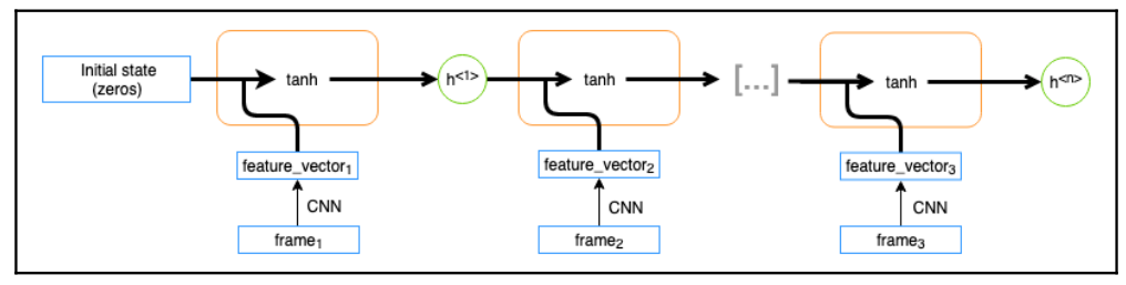 Arquitectura genérica de una red RNN con vectores de características de CNN