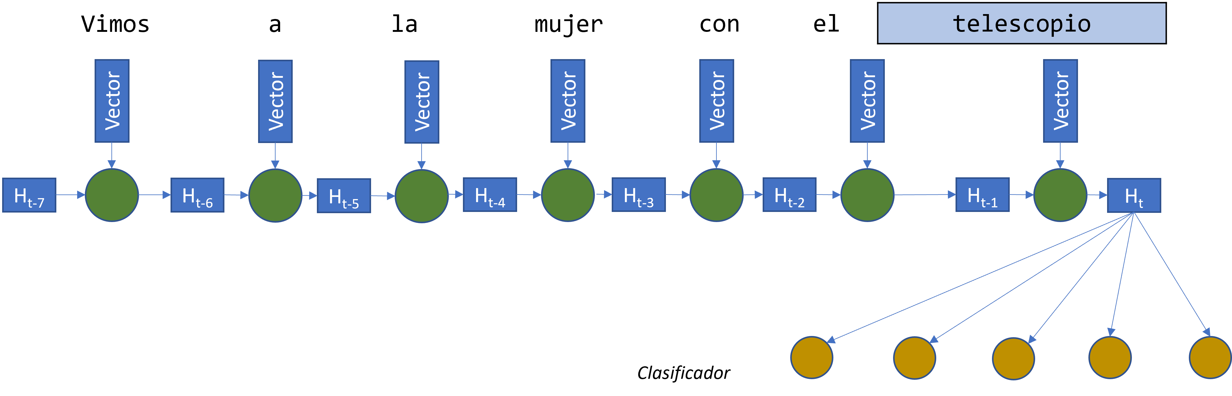 Arquitectura de RNN de tipo encoder para clasificar un texto de acuerdo al sentimiento.