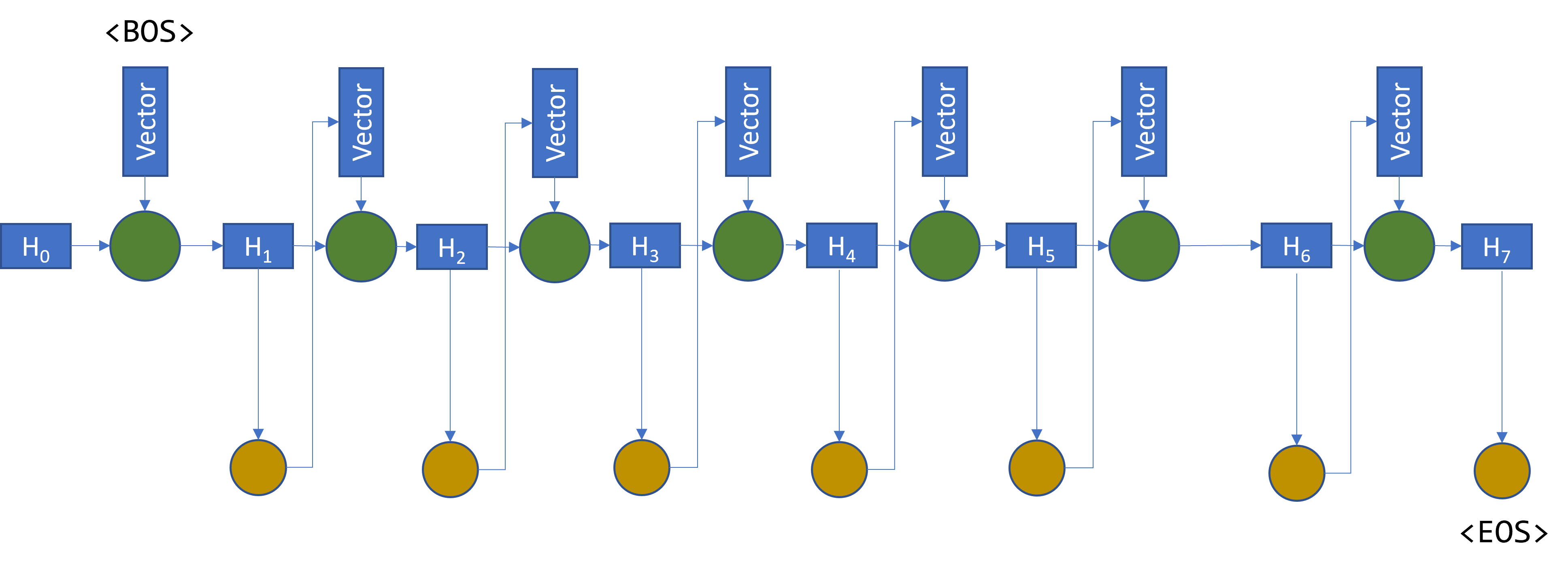 Arquitectura de RNN de tipo generator para la generación de texto no condicionado.