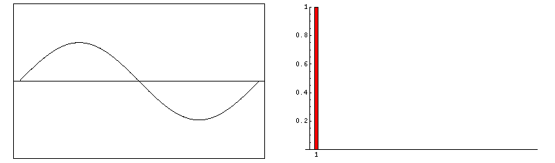 Esta gráfica representa el sonido con forma de onda cuadrada. El sonido se produce a partir de una nota con frecuencia fundamental f a la cual se añaden armónicos de frecuencias 3·f, 5·f, 7·f, y respectivamente amplitudes 1/3, 1/5 y 1/7.