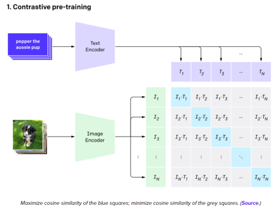Arquitectura general del modelo CLIP y su uso de la técninca Contrastive Learning.