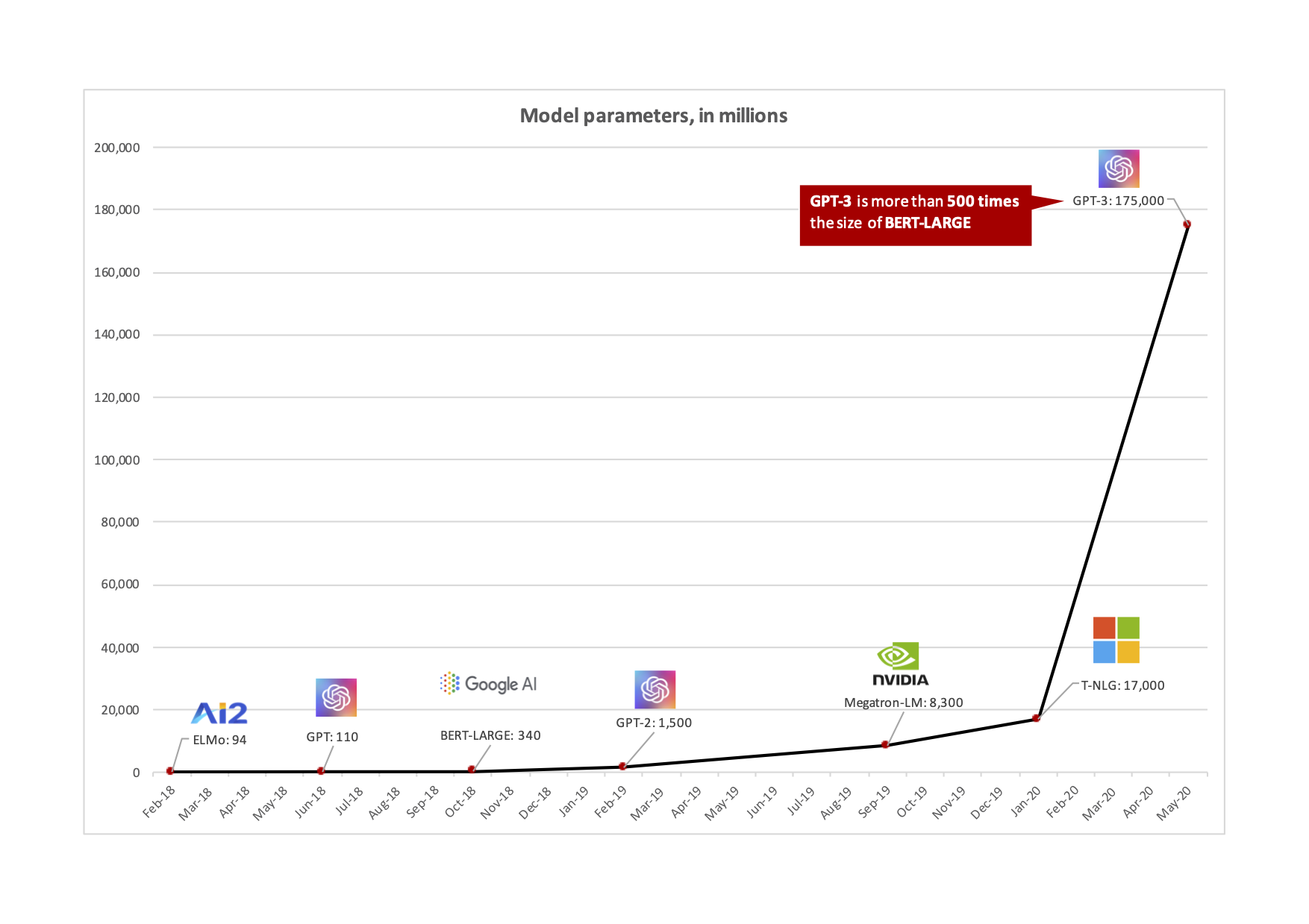Número de parámetros en cada uno de los últimos modelos de lenguaje para NLP (2021).