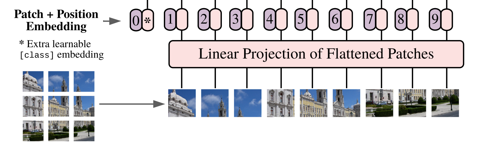 Arquitectura de embeddings.
