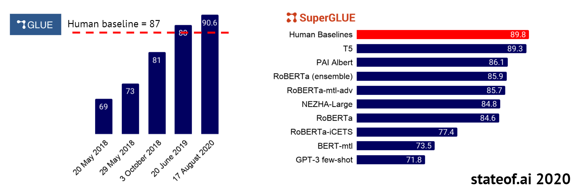 GLUE y SuperGLUE para diferentes modelos. Fuente: stateof.ai.