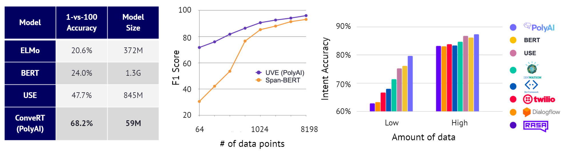 Performance del modelo ConveRT versus otros modelos del mercado en la tarea de re-rankeo contextual.
